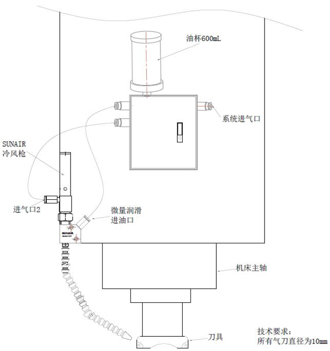 PMP超低溫微量潤滑安裝