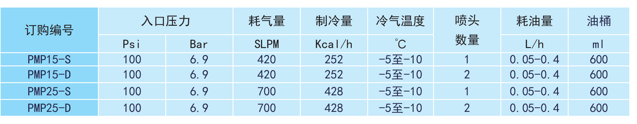 PMP超低溫微量潤滑參數(shù)