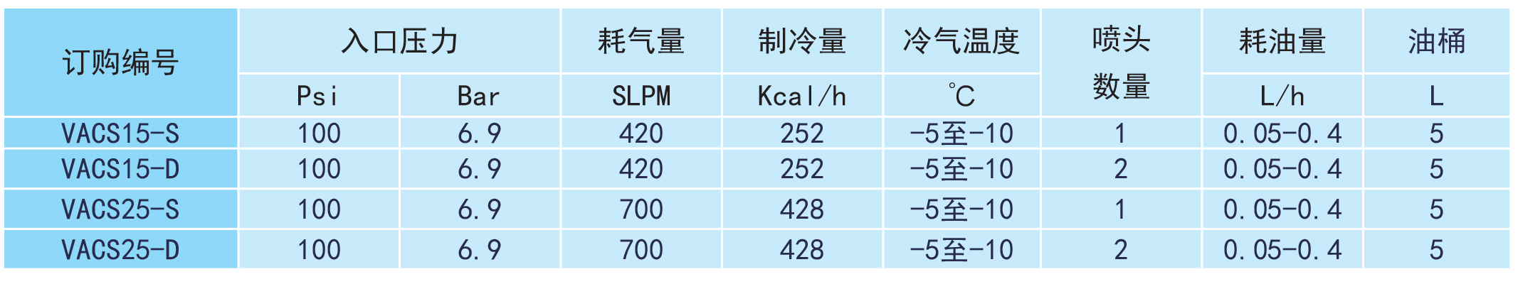 VACS直接式超低溫微量潤滑參數(shù)